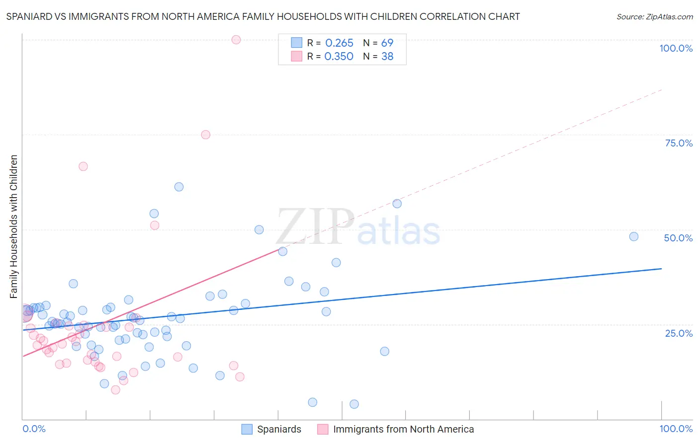 Spaniard vs Immigrants from North America Family Households with Children