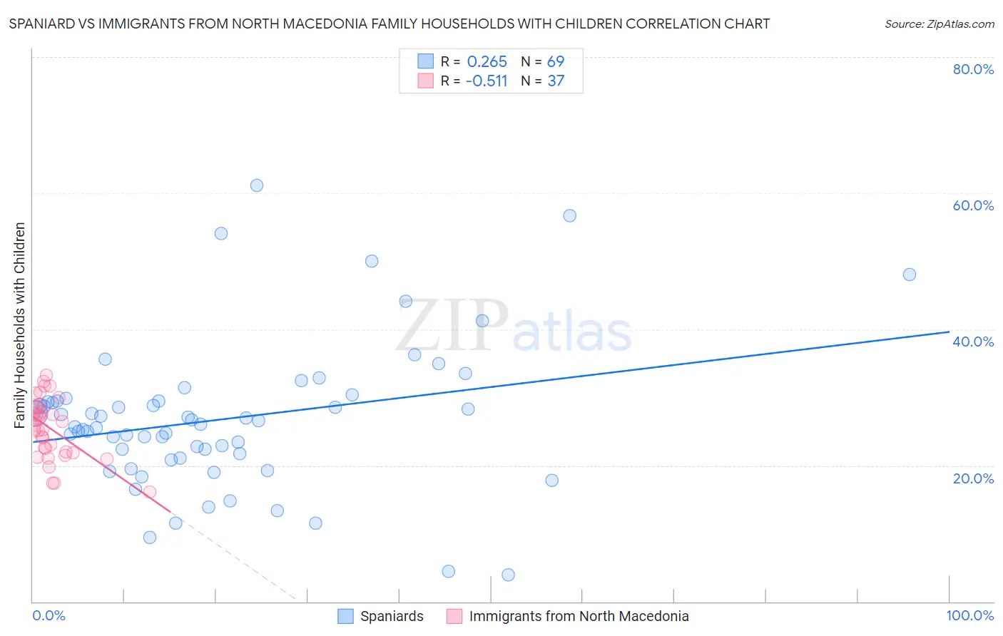 Spaniard vs Immigrants from North Macedonia Family Households with Children