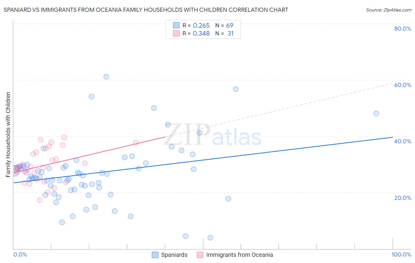 Spaniard vs Immigrants from Oceania Family Households with Children