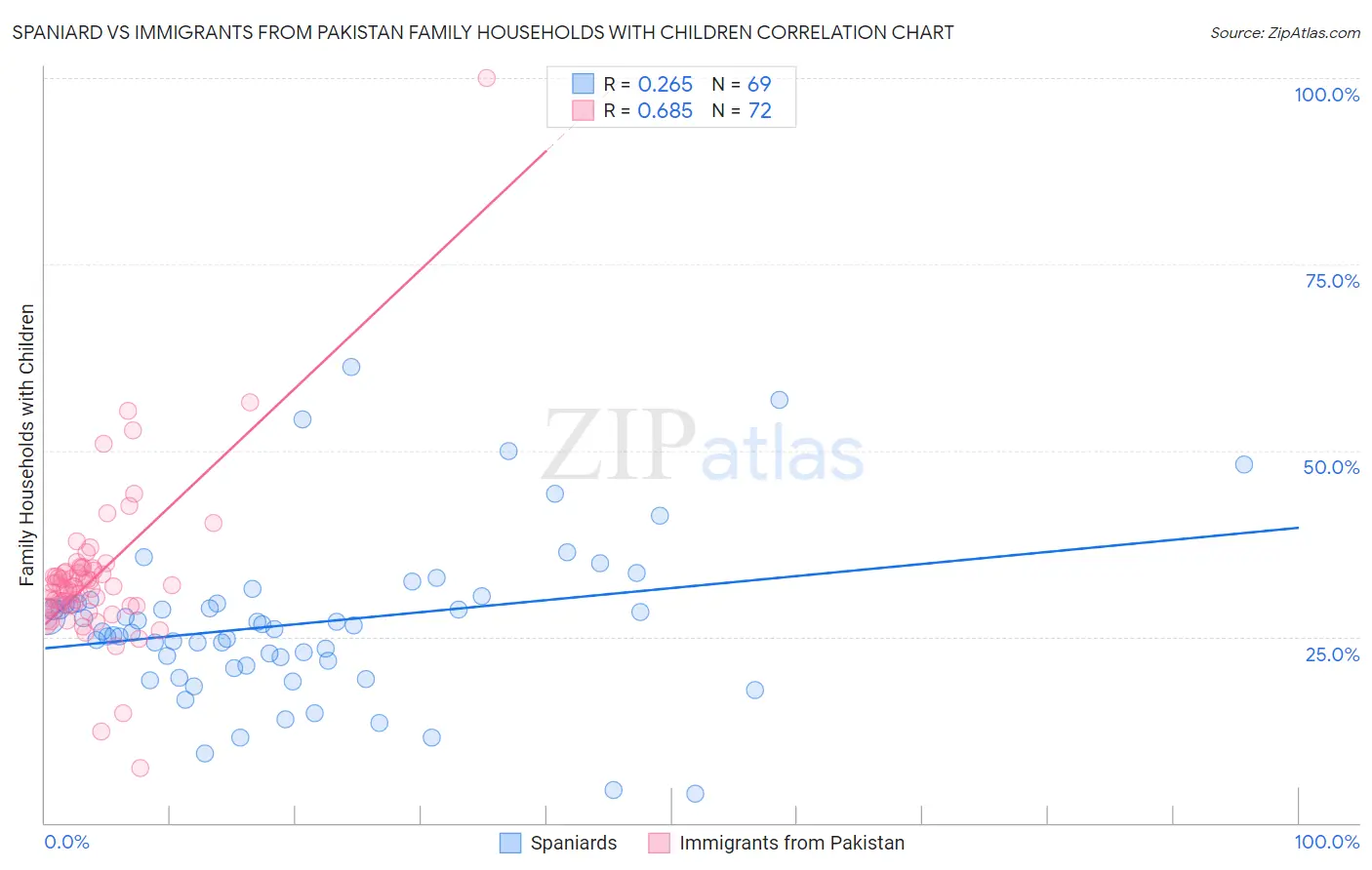 Spaniard vs Immigrants from Pakistan Family Households with Children