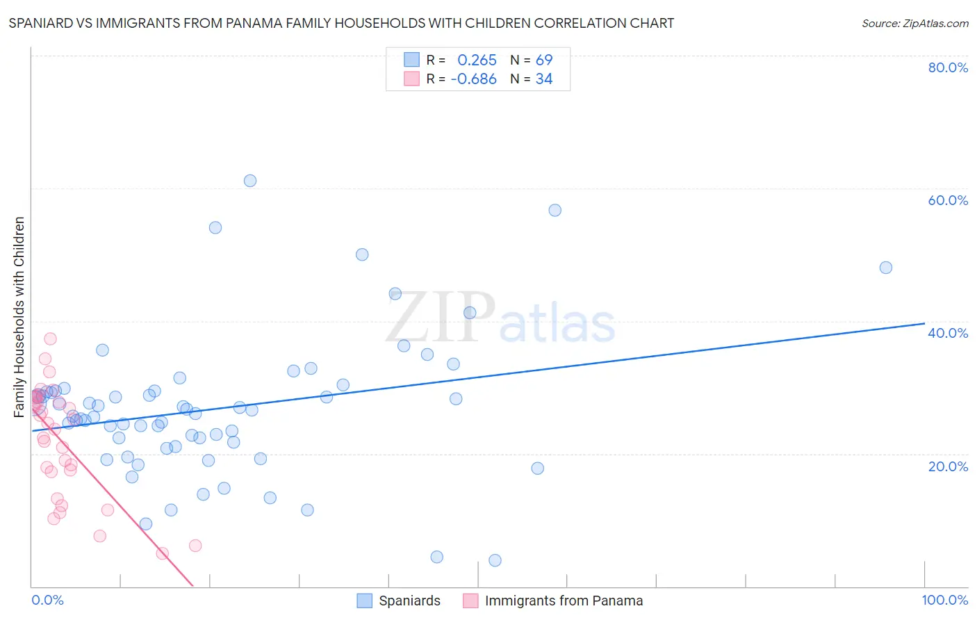 Spaniard vs Immigrants from Panama Family Households with Children