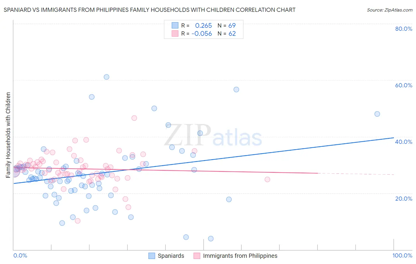 Spaniard vs Immigrants from Philippines Family Households with Children