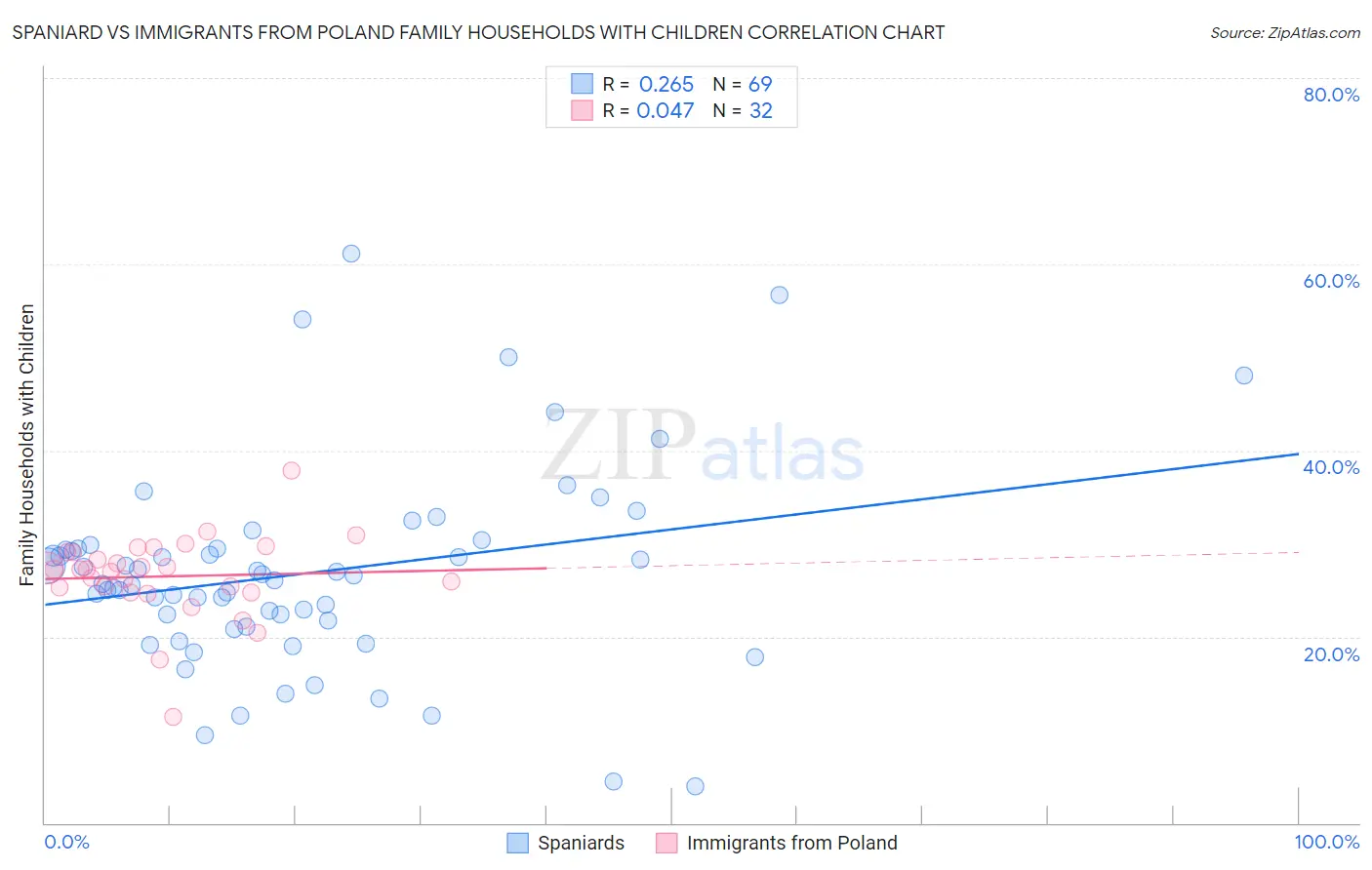 Spaniard vs Immigrants from Poland Family Households with Children