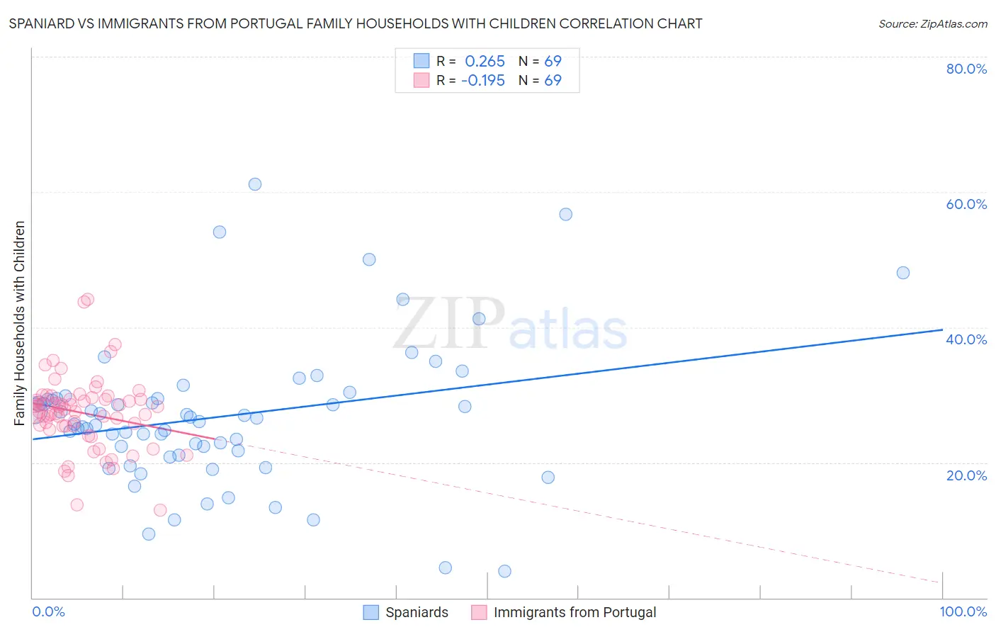 Spaniard vs Immigrants from Portugal Family Households with Children