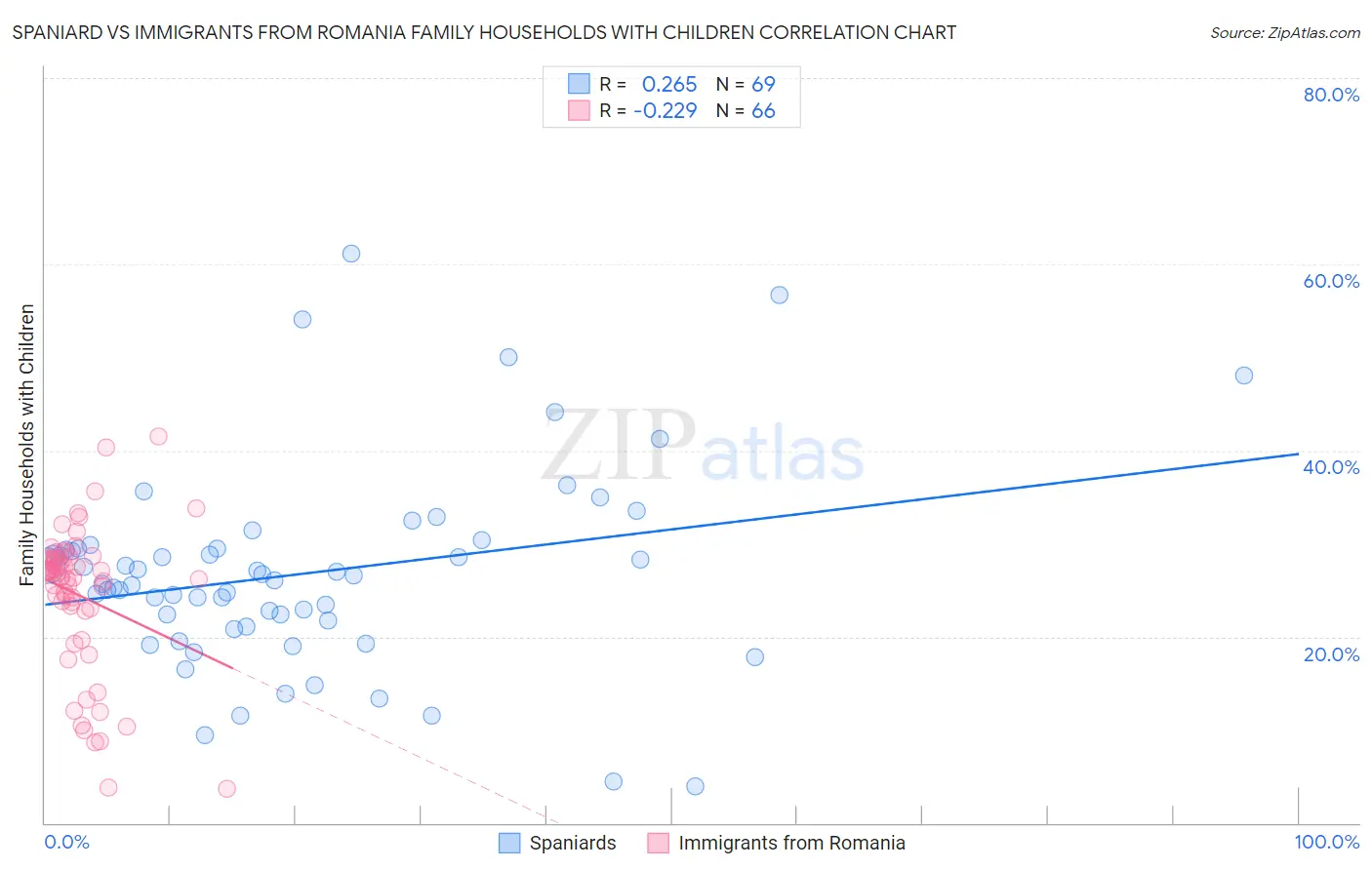 Spaniard vs Immigrants from Romania Family Households with Children