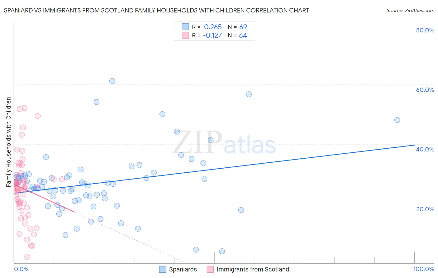 Spaniard vs Immigrants from Scotland Family Households with Children