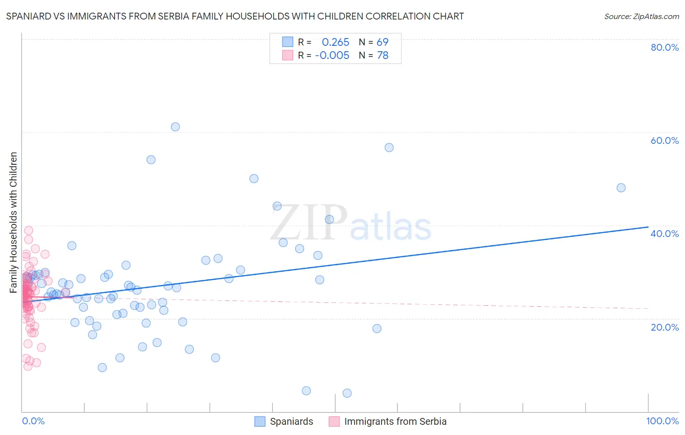 Spaniard vs Immigrants from Serbia Family Households with Children
