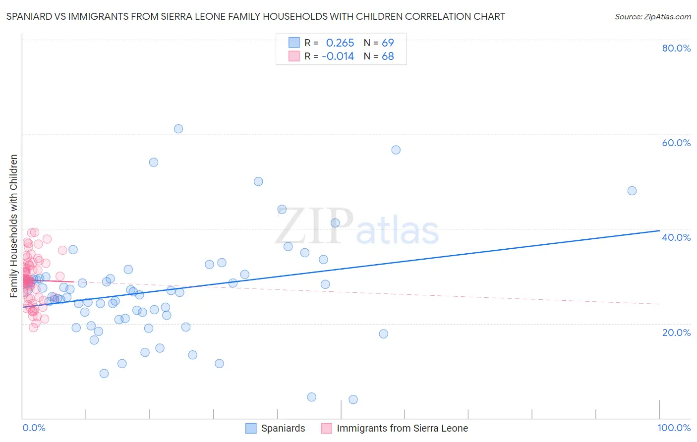 Spaniard vs Immigrants from Sierra Leone Family Households with Children