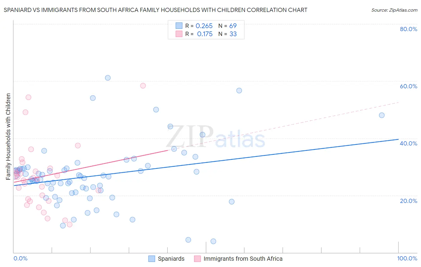 Spaniard vs Immigrants from South Africa Family Households with Children
