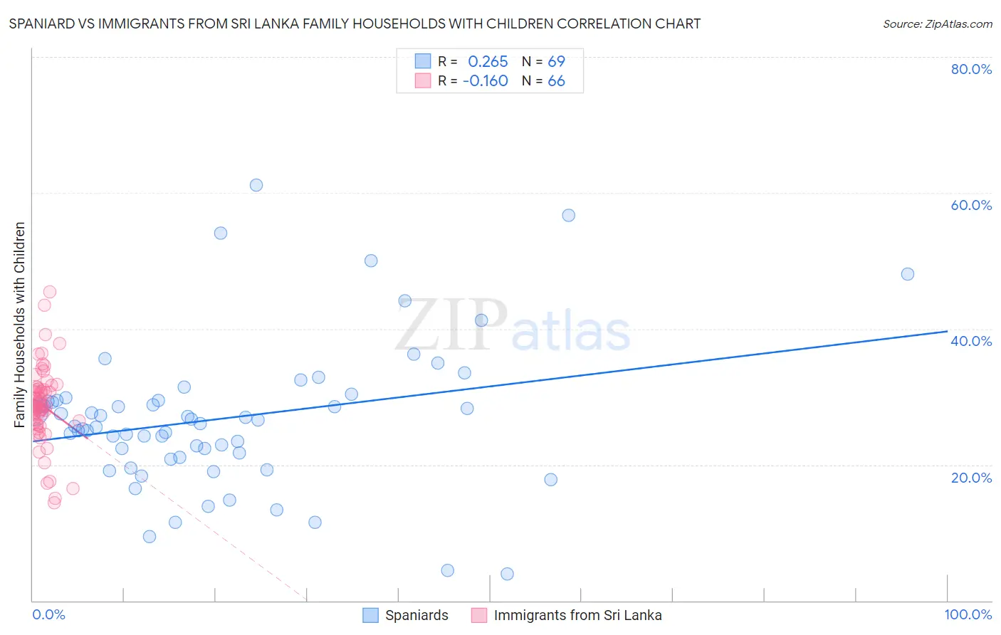 Spaniard vs Immigrants from Sri Lanka Family Households with Children