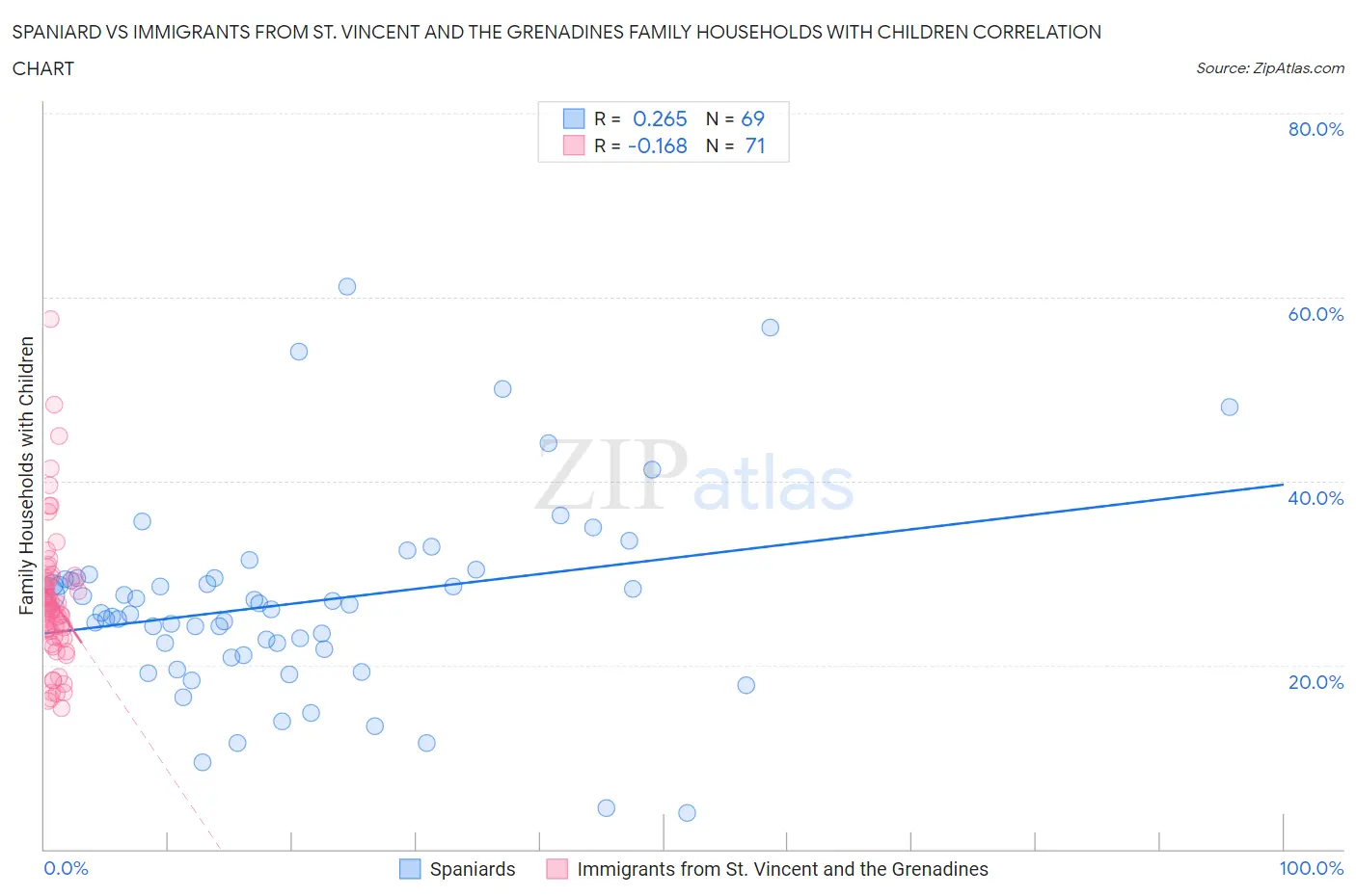 Spaniard vs Immigrants from St. Vincent and the Grenadines Family Households with Children