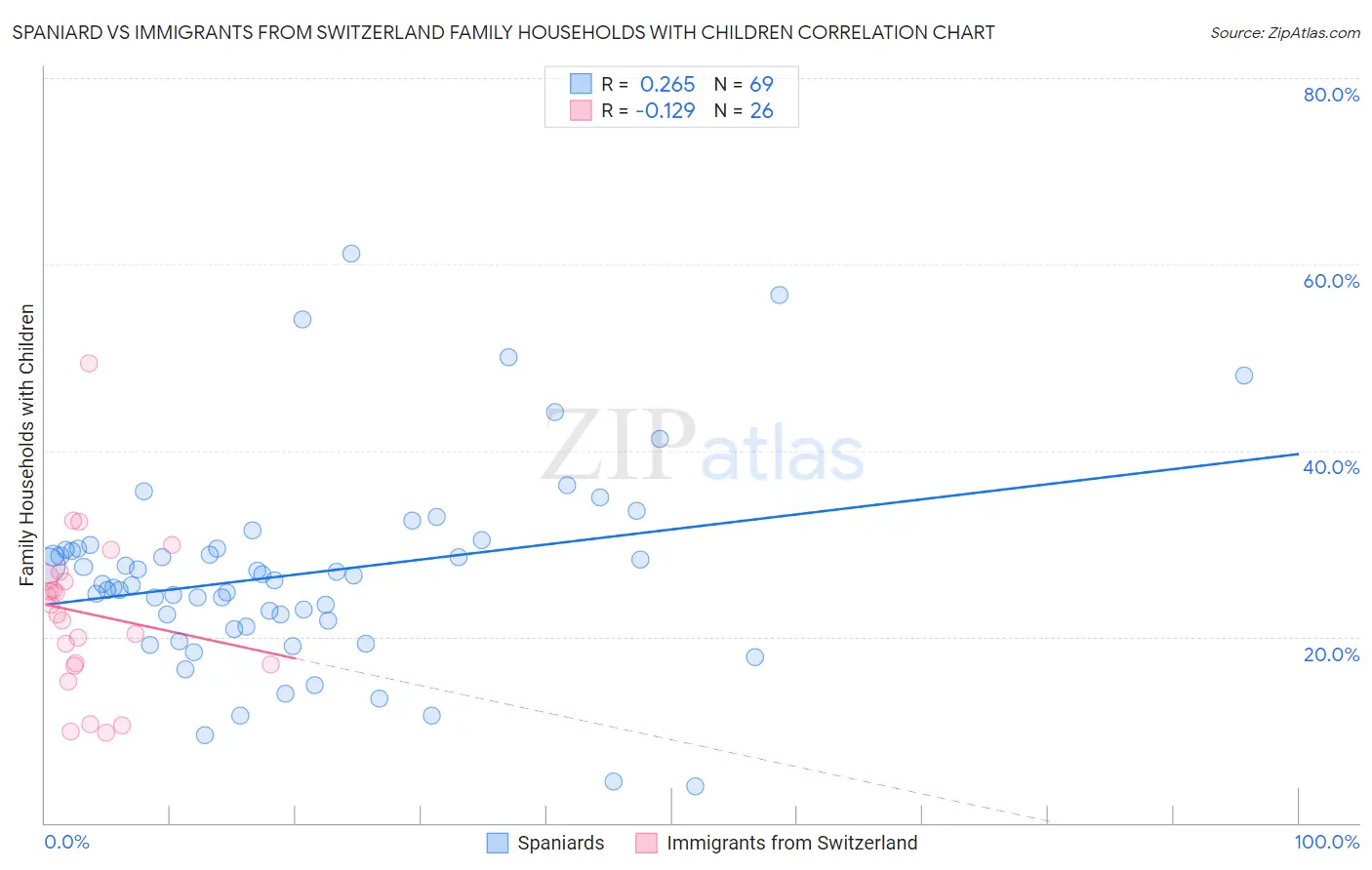 Spaniard vs Immigrants from Switzerland Family Households with Children
