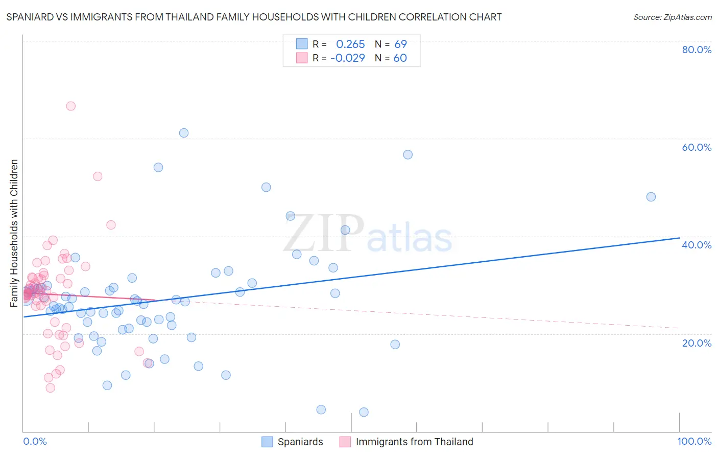 Spaniard vs Immigrants from Thailand Family Households with Children