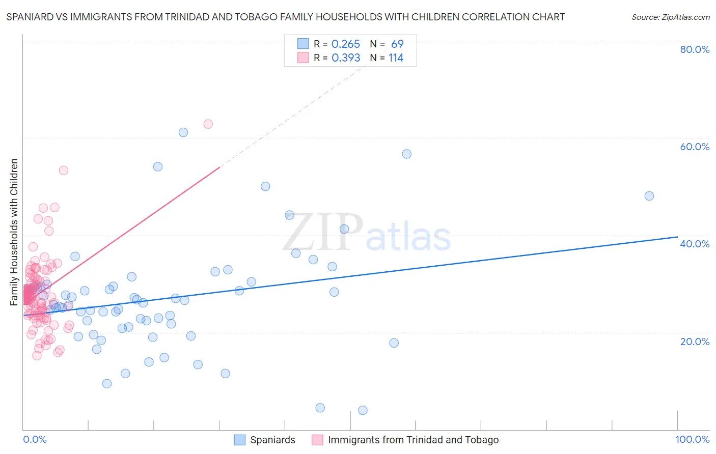 Spaniard vs Immigrants from Trinidad and Tobago Family Households with Children