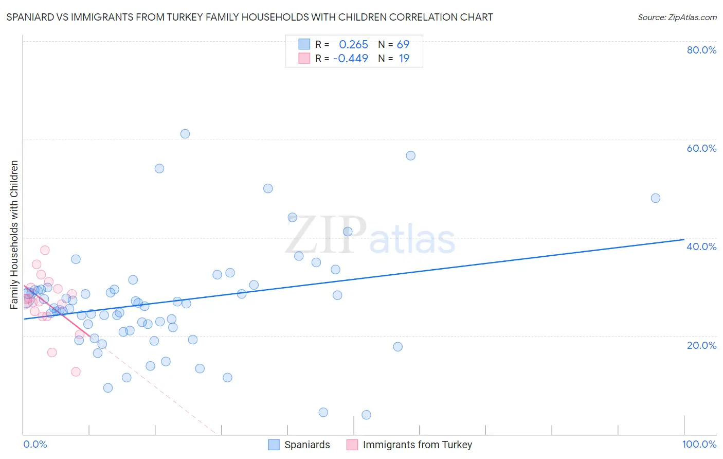 Spaniard vs Immigrants from Turkey Family Households with Children