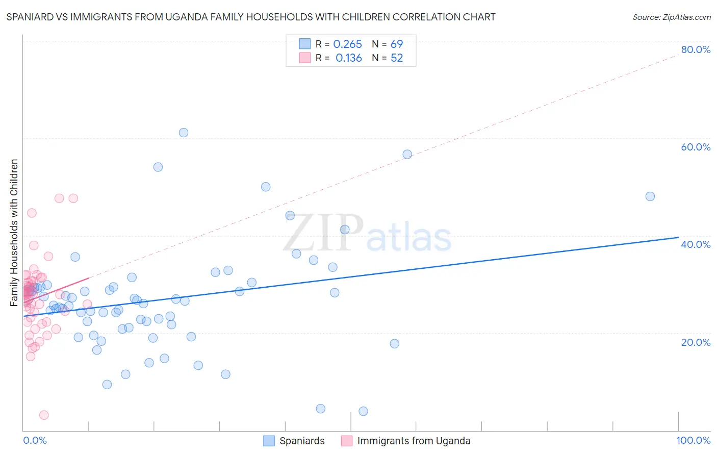 Spaniard vs Immigrants from Uganda Family Households with Children