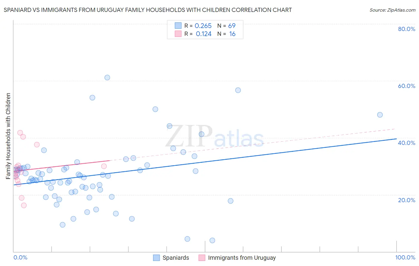 Spaniard vs Immigrants from Uruguay Family Households with Children