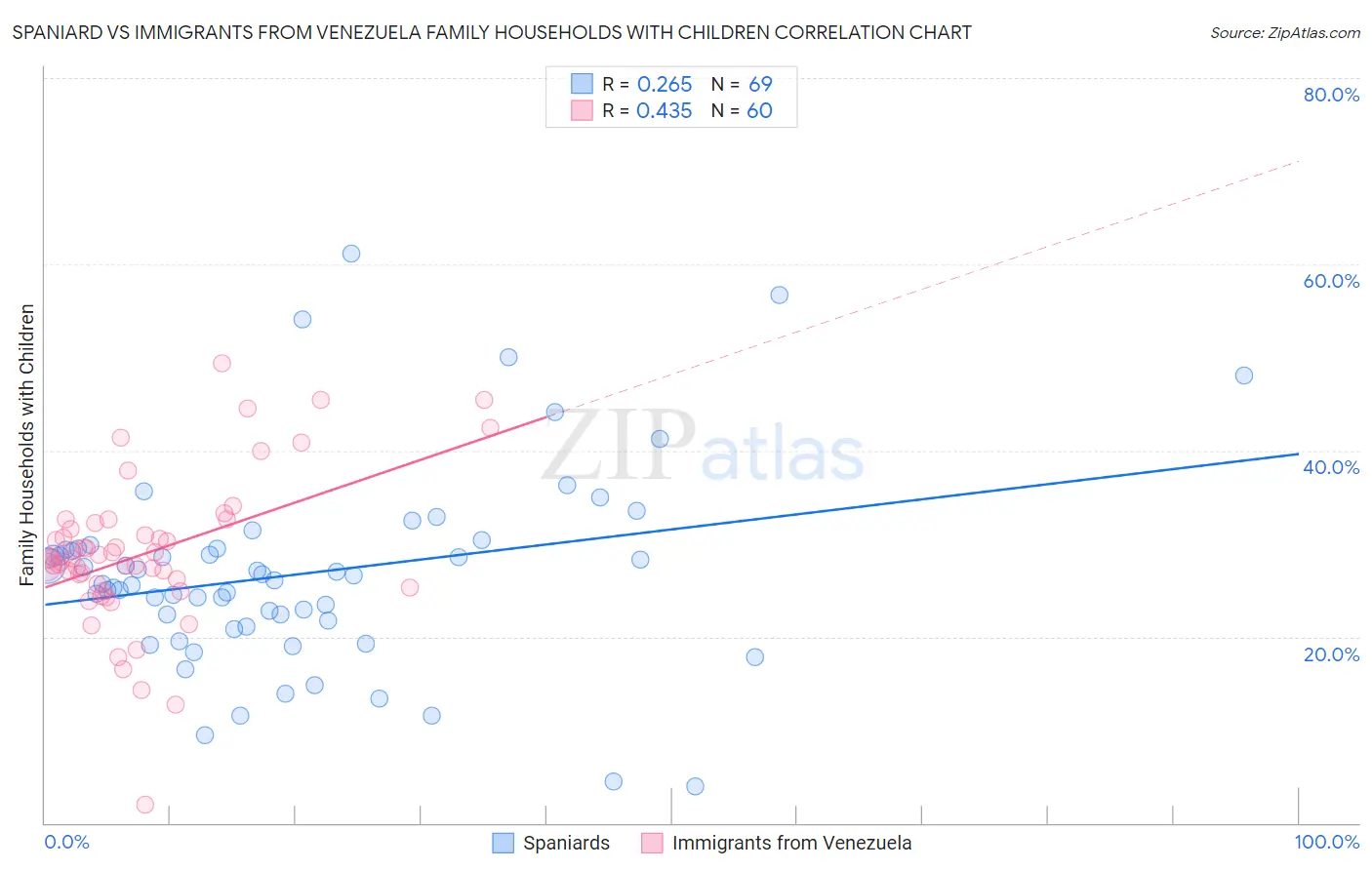 Spaniard vs Immigrants from Venezuela Family Households with Children