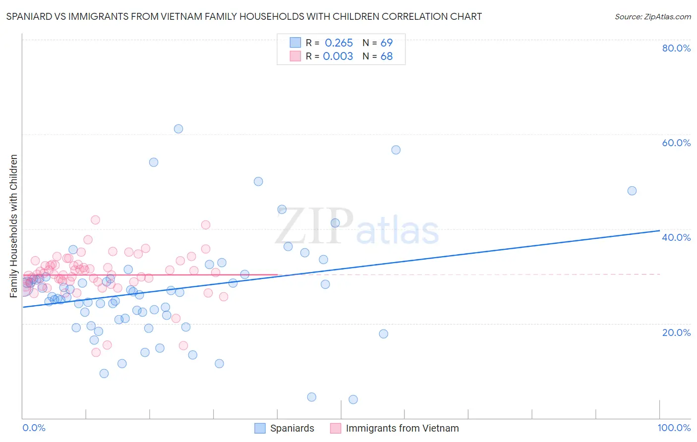 Spaniard vs Immigrants from Vietnam Family Households with Children