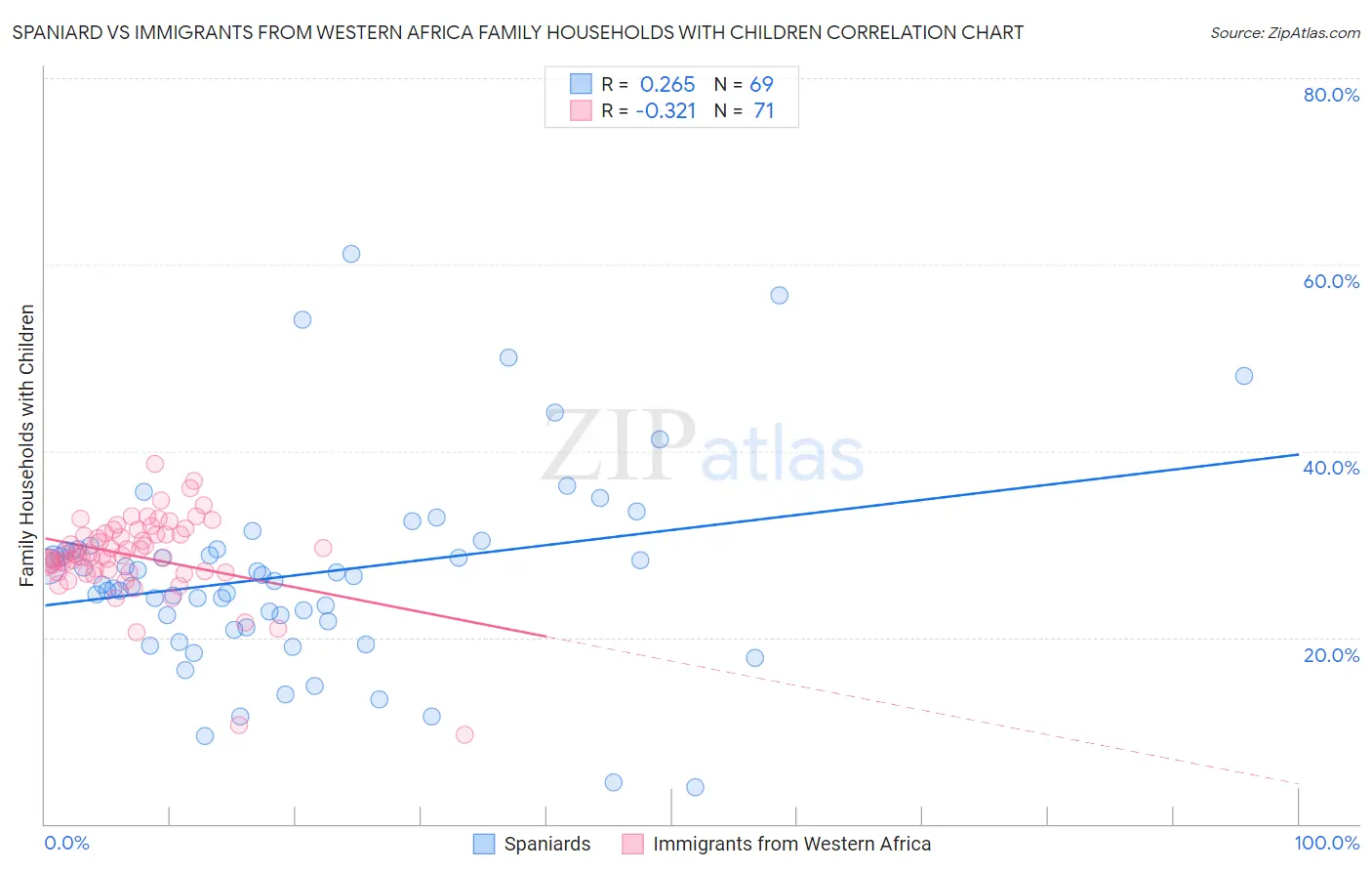 Spaniard vs Immigrants from Western Africa Family Households with Children