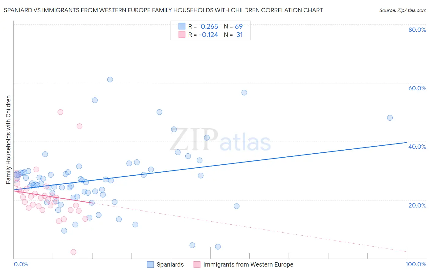 Spaniard vs Immigrants from Western Europe Family Households with Children