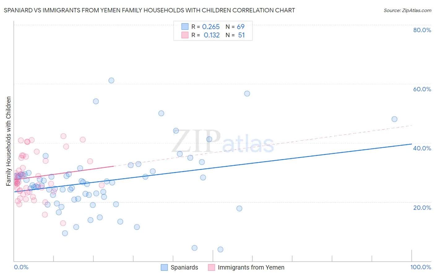 Spaniard vs Immigrants from Yemen Family Households with Children