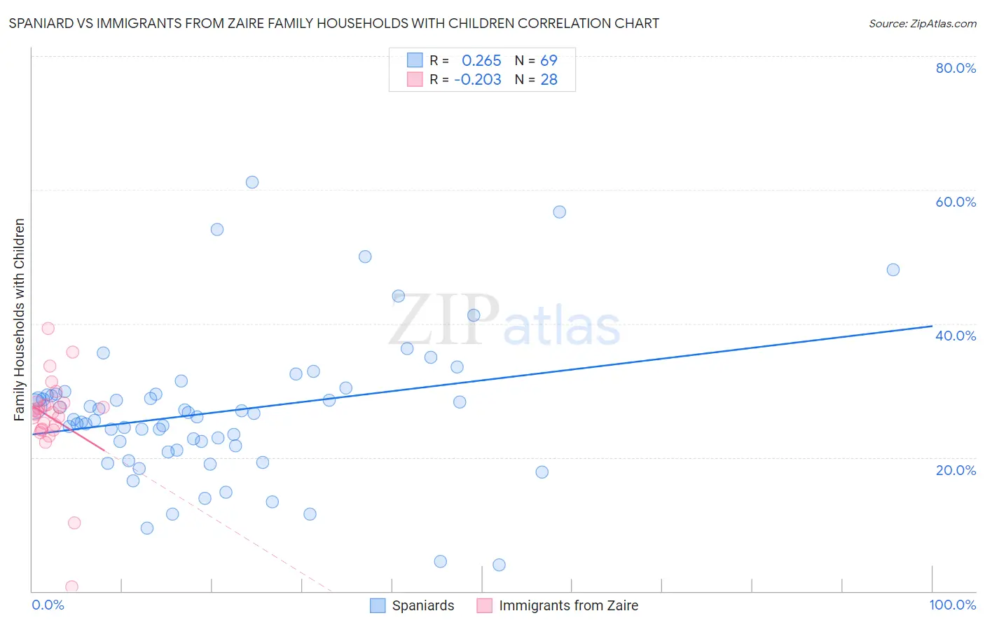 Spaniard vs Immigrants from Zaire Family Households with Children