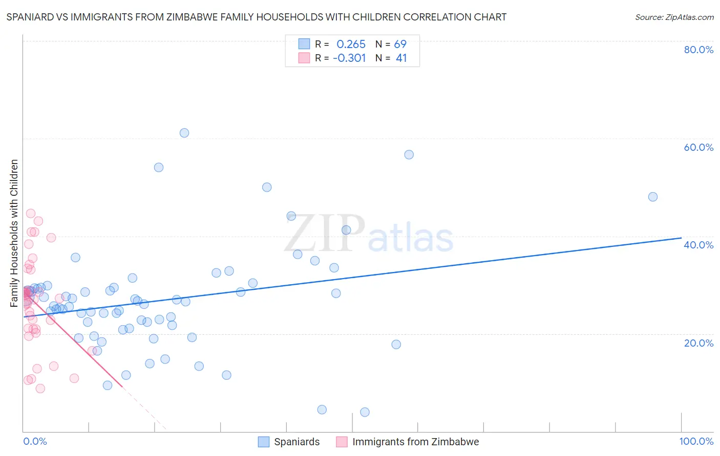 Spaniard vs Immigrants from Zimbabwe Family Households with Children