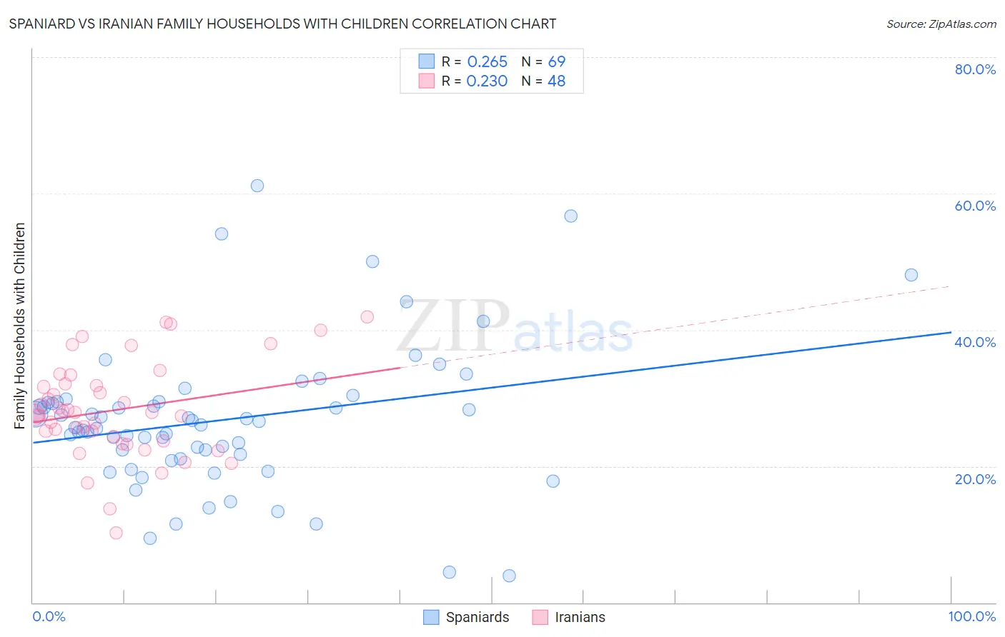 Spaniard vs Iranian Family Households with Children