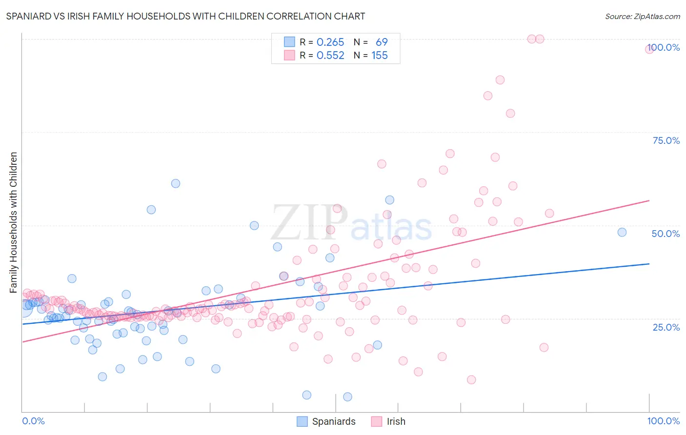 Spaniard vs Irish Family Households with Children