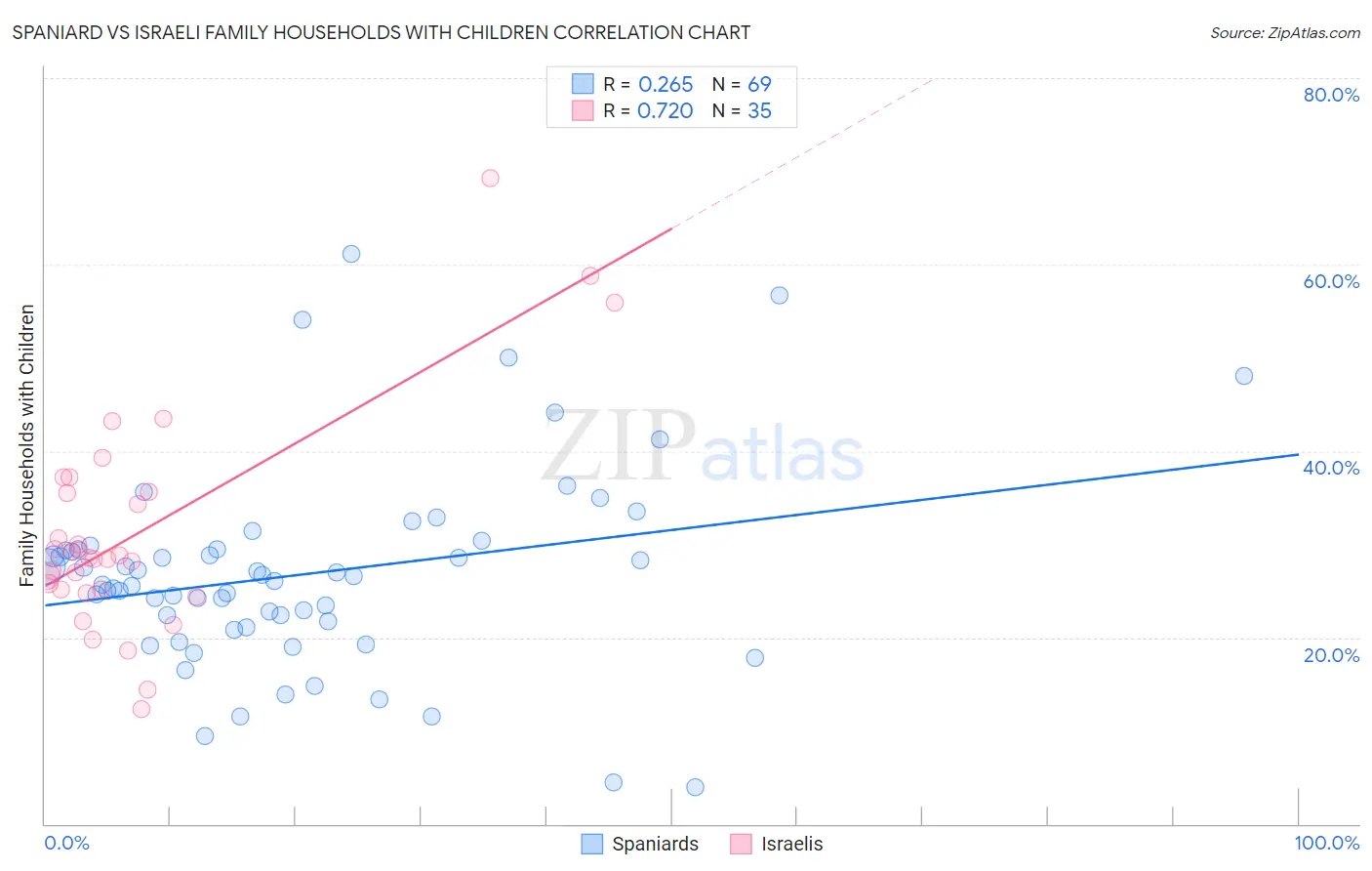 Spaniard vs Israeli Family Households with Children