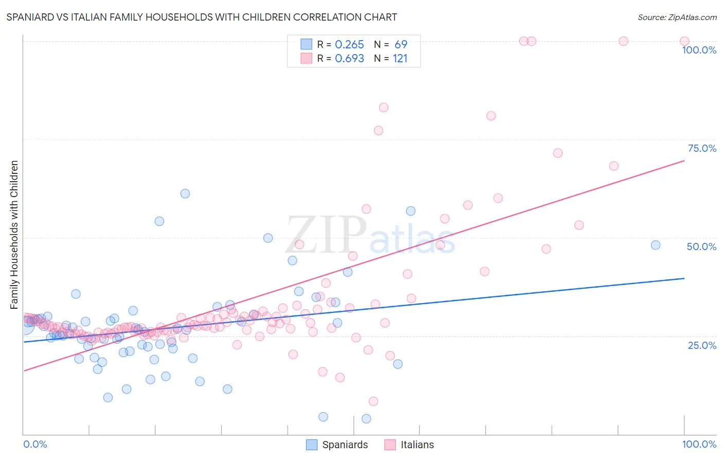 Spaniard vs Italian Family Households with Children