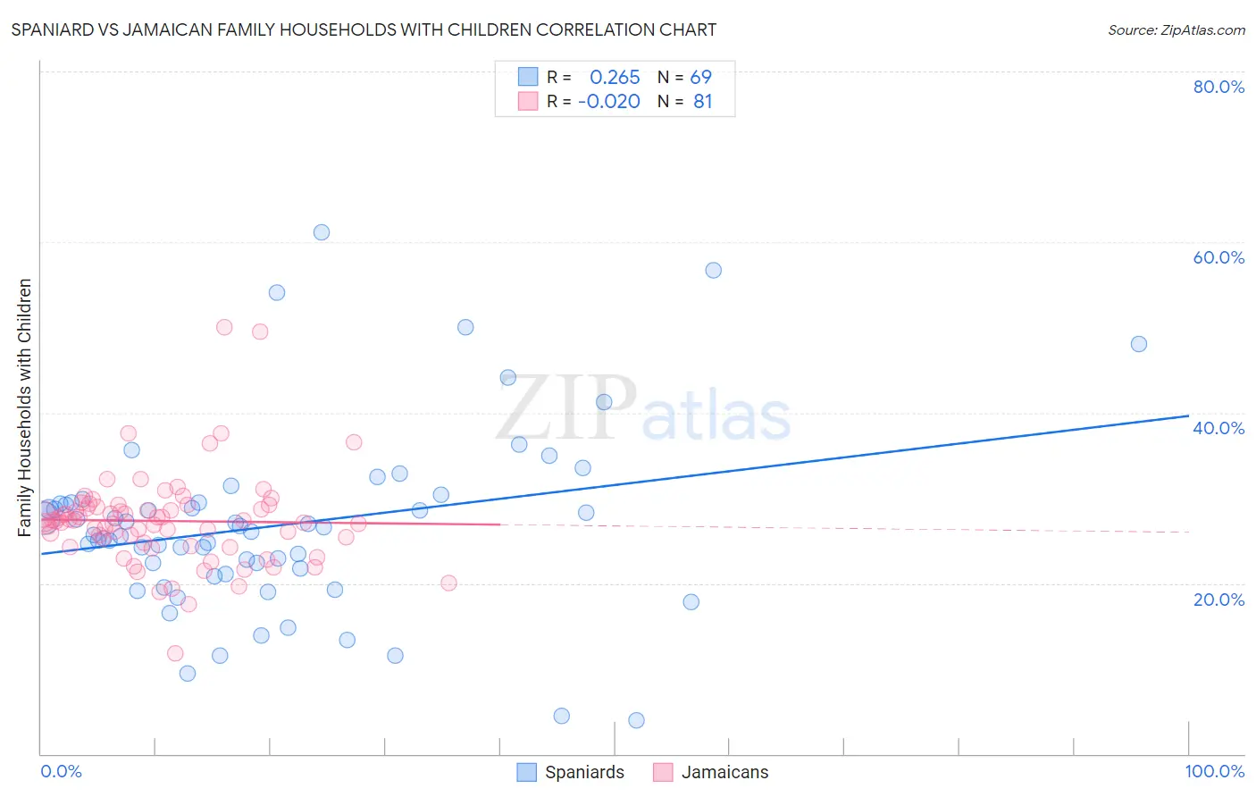 Spaniard vs Jamaican Family Households with Children