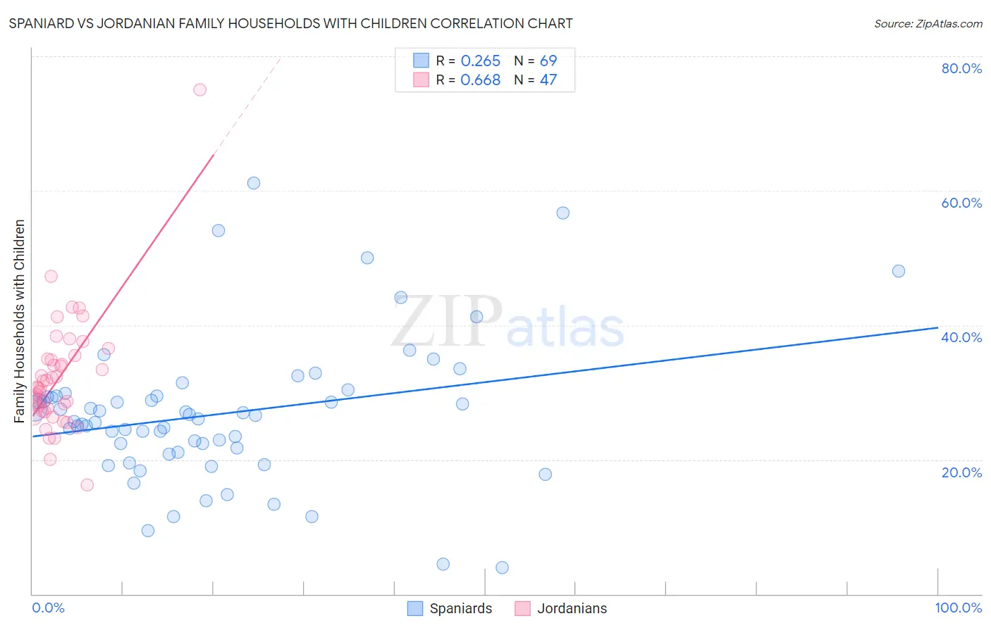 Spaniard vs Jordanian Family Households with Children