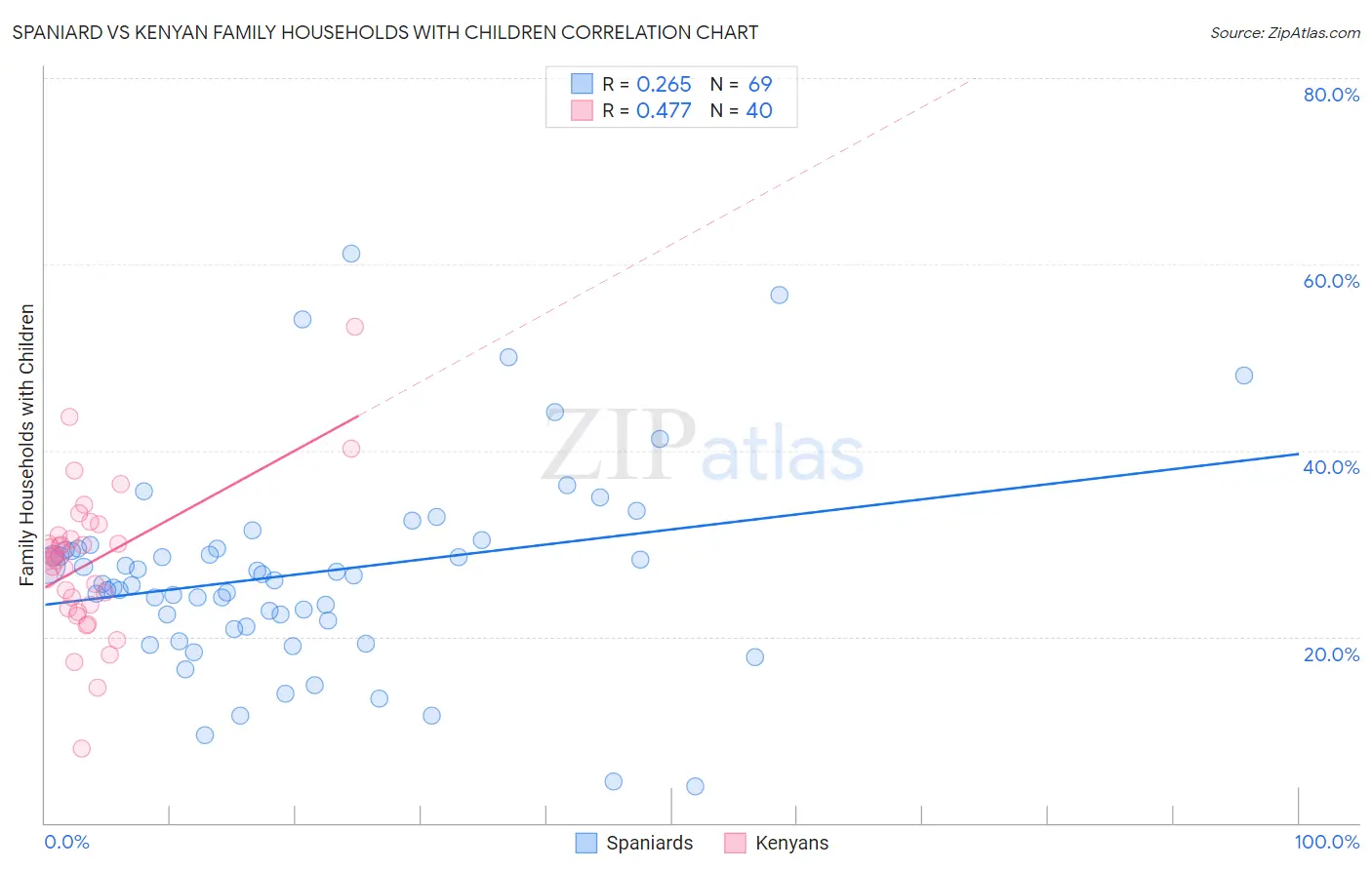 Spaniard vs Kenyan Family Households with Children