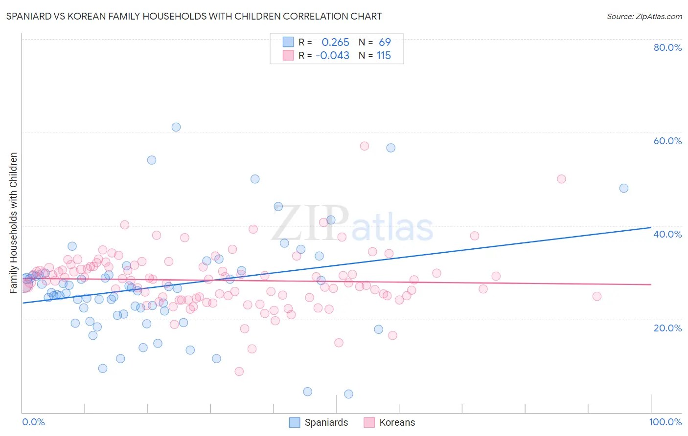 Spaniard vs Korean Family Households with Children