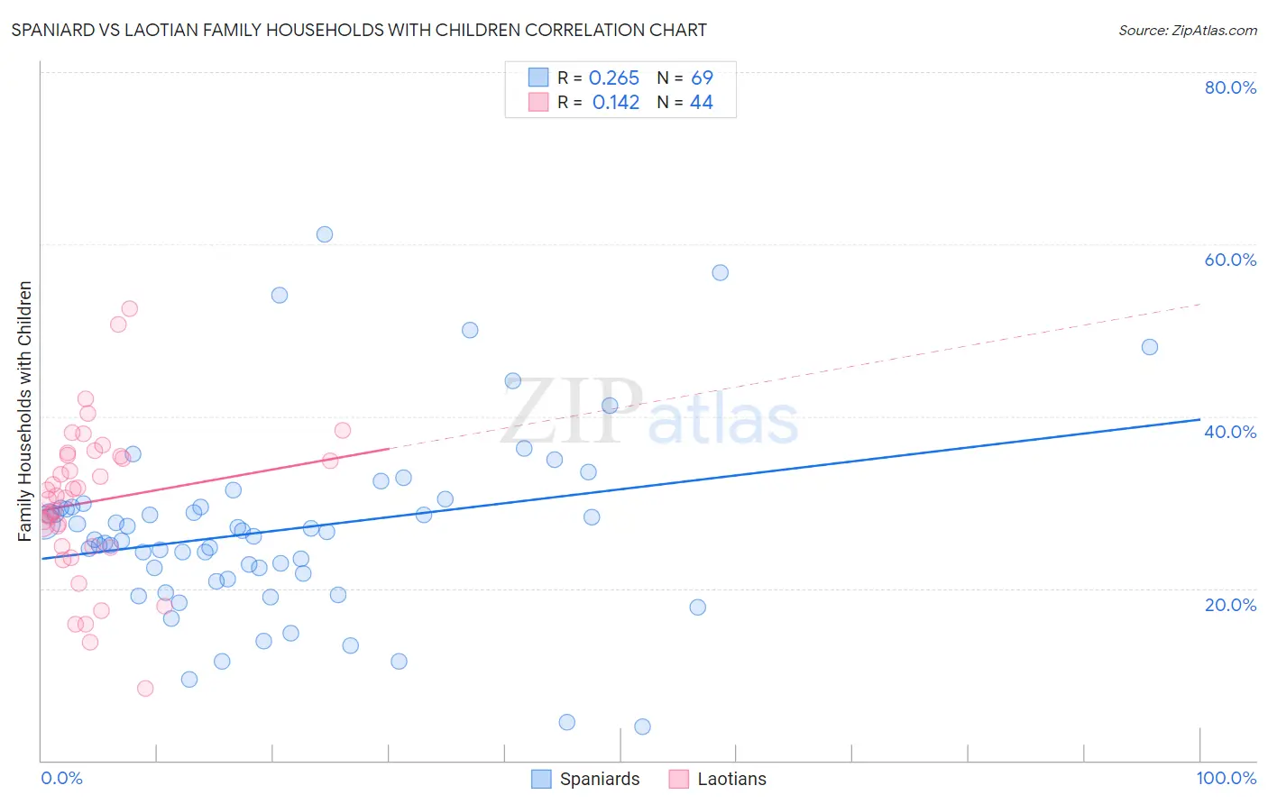 Spaniard vs Laotian Family Households with Children