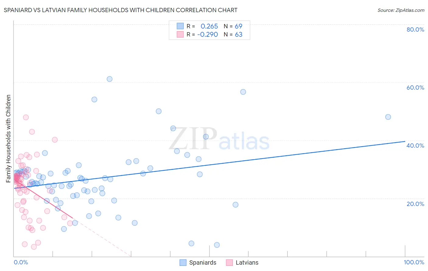 Spaniard vs Latvian Family Households with Children