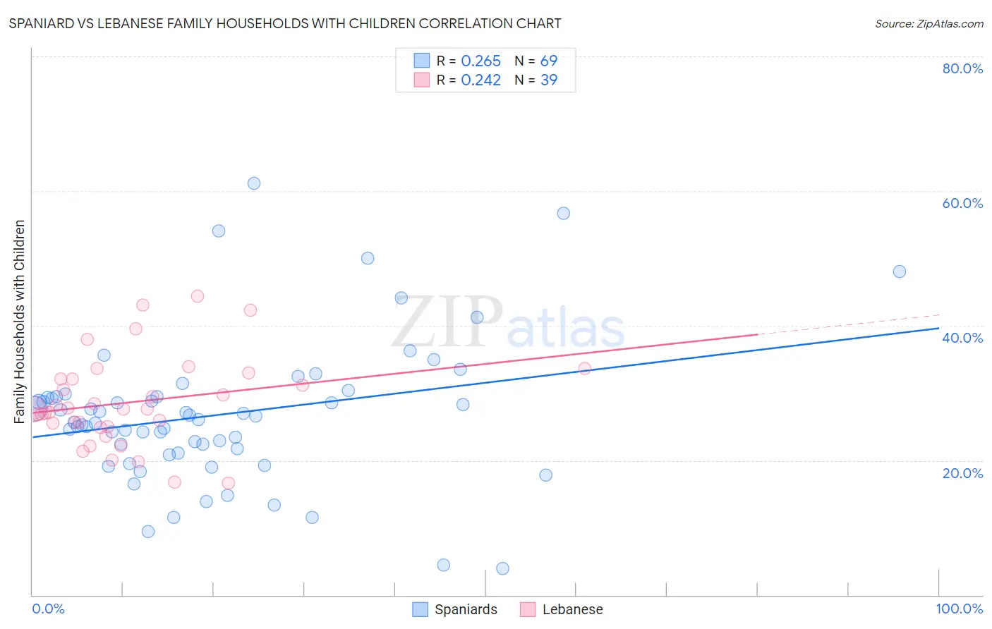 Spaniard vs Lebanese Family Households with Children