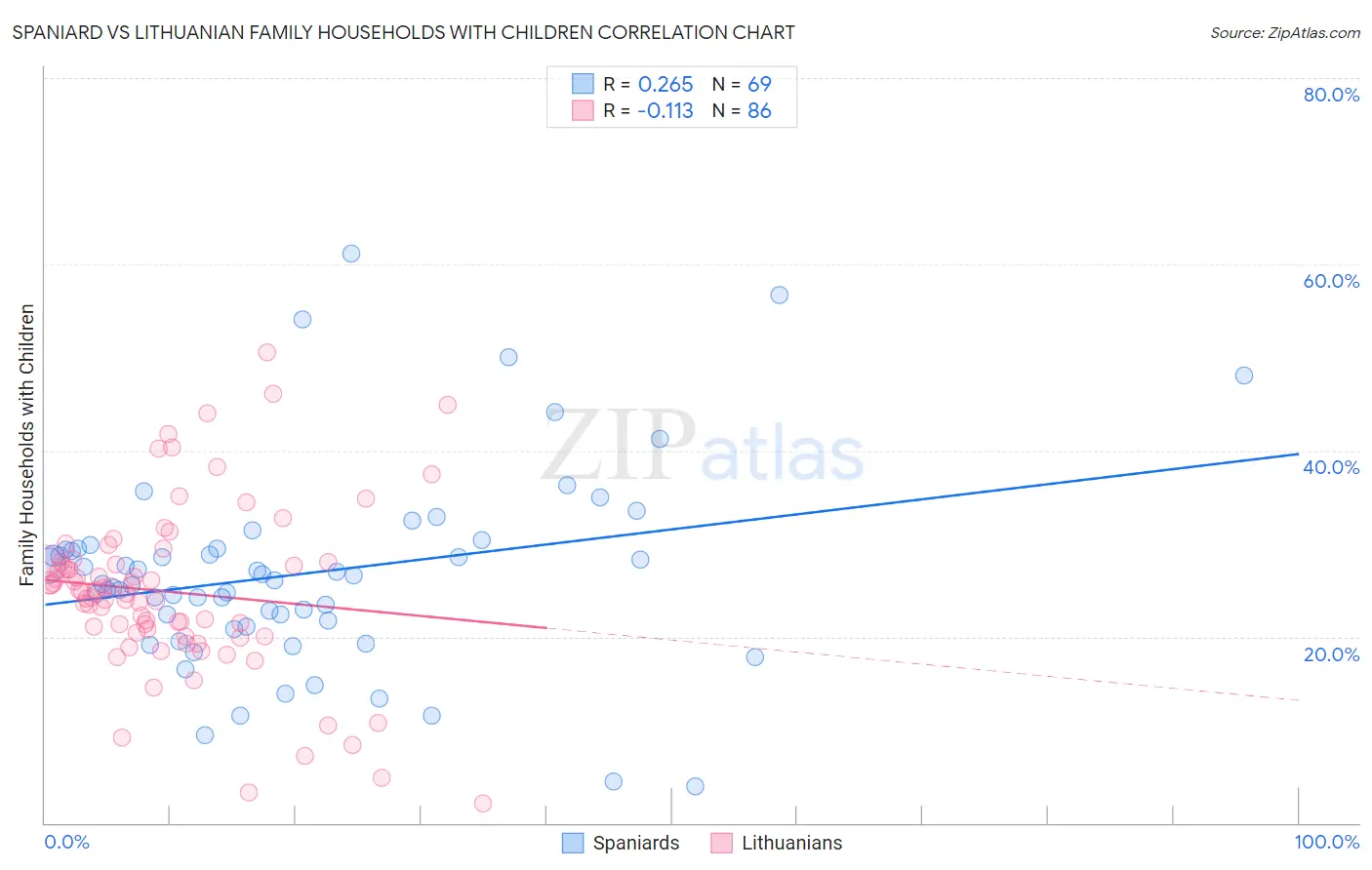 Spaniard vs Lithuanian Family Households with Children