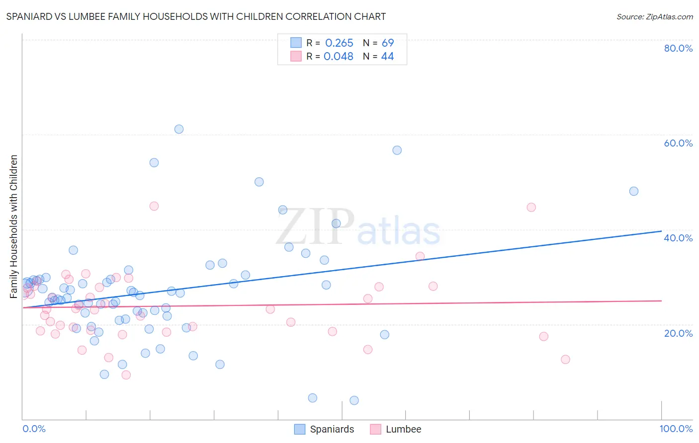 Spaniard vs Lumbee Family Households with Children