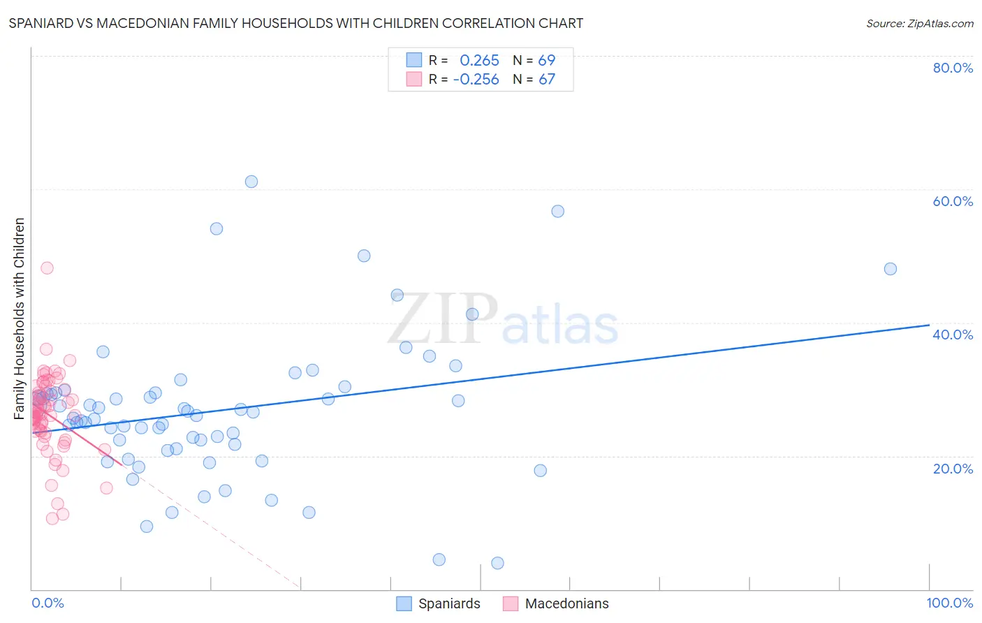 Spaniard vs Macedonian Family Households with Children