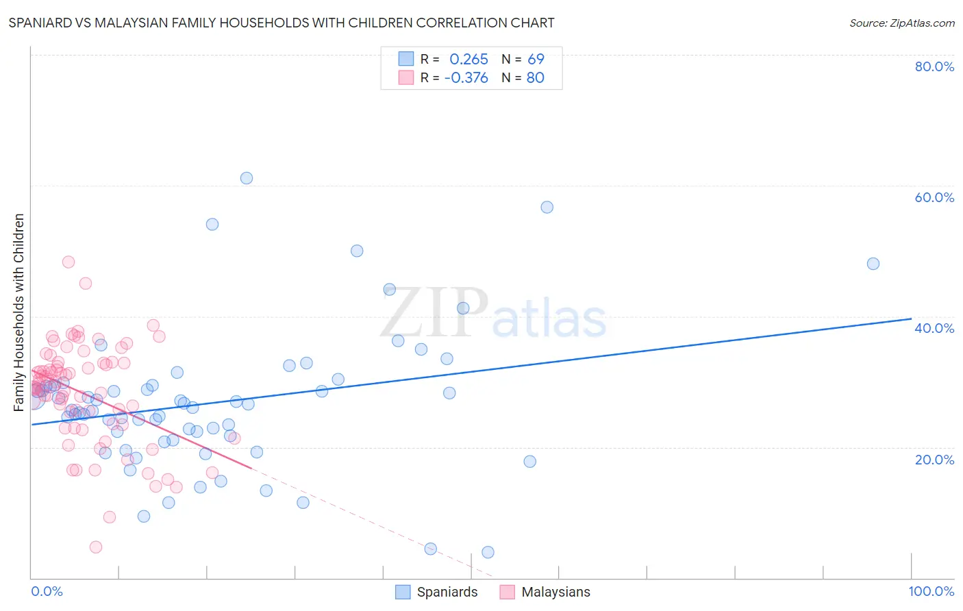Spaniard vs Malaysian Family Households with Children