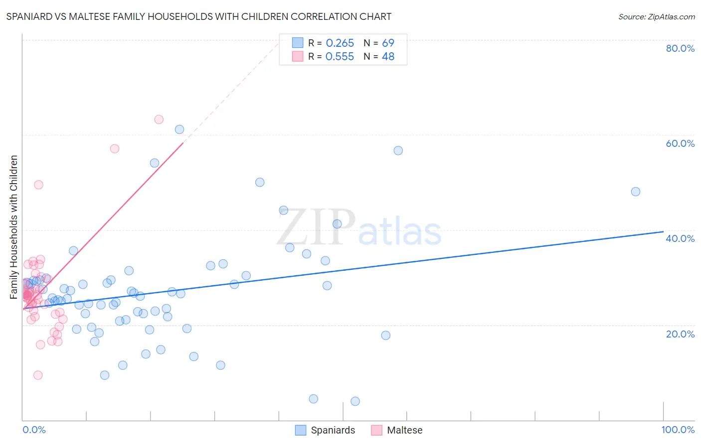 Spaniard vs Maltese Family Households with Children