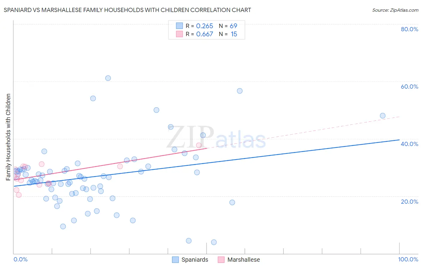 Spaniard vs Marshallese Family Households with Children