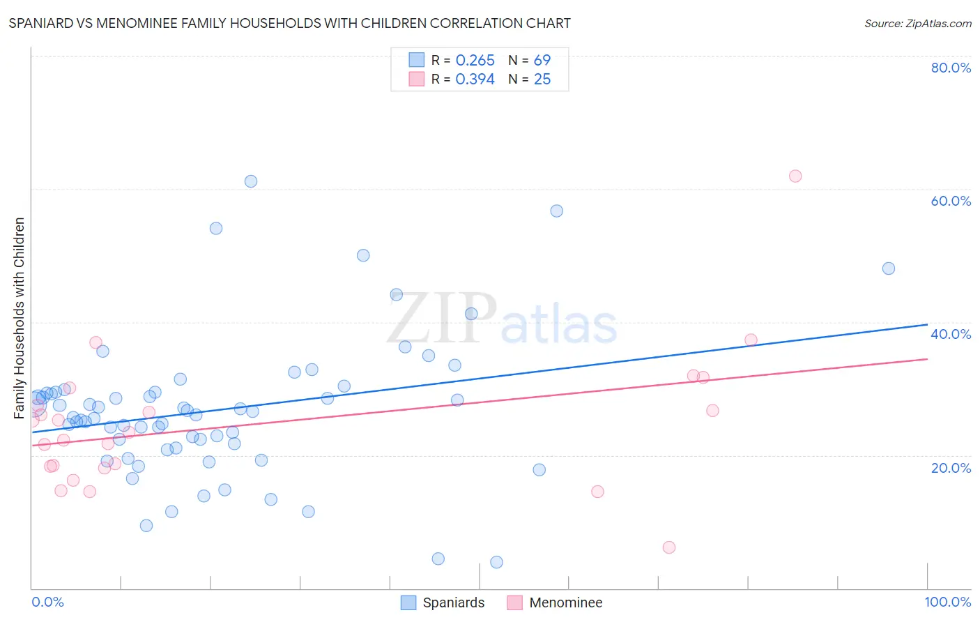 Spaniard vs Menominee Family Households with Children