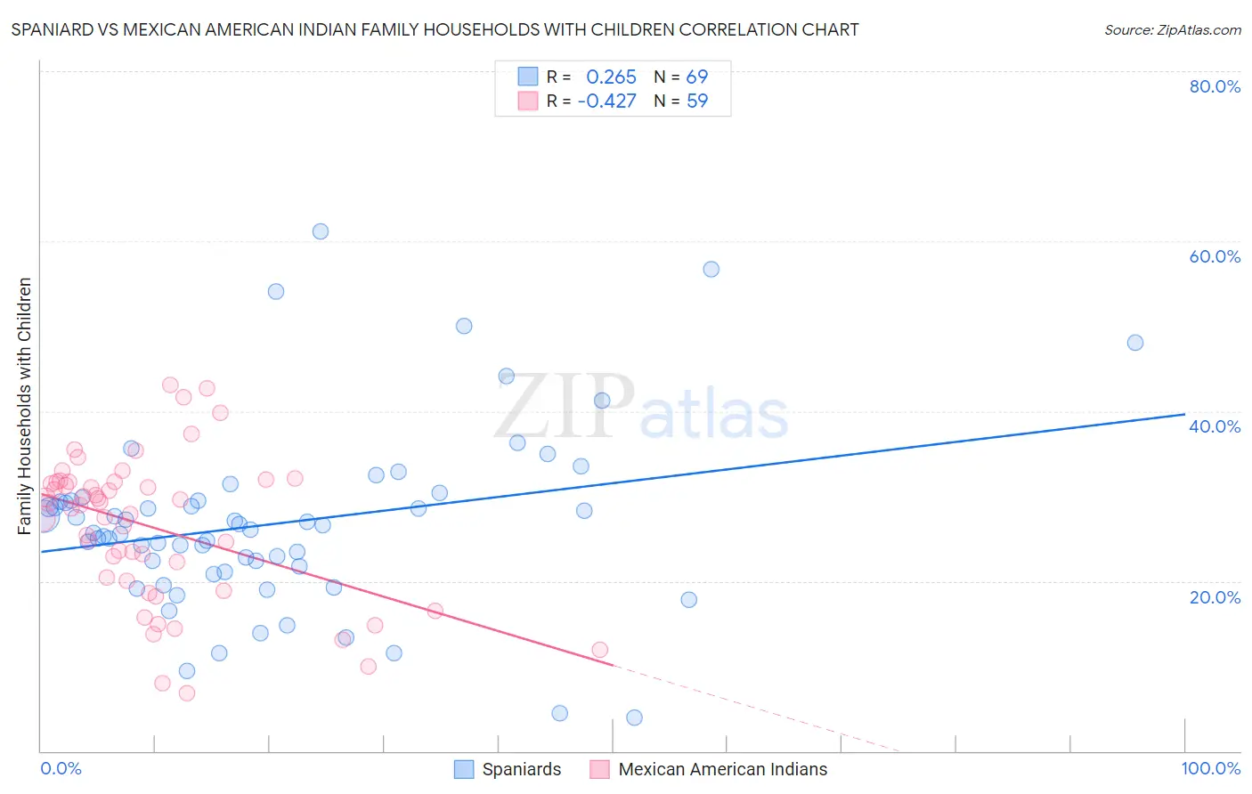 Spaniard vs Mexican American Indian Family Households with Children