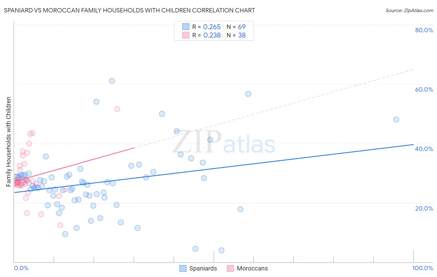 Spaniard vs Moroccan Family Households with Children