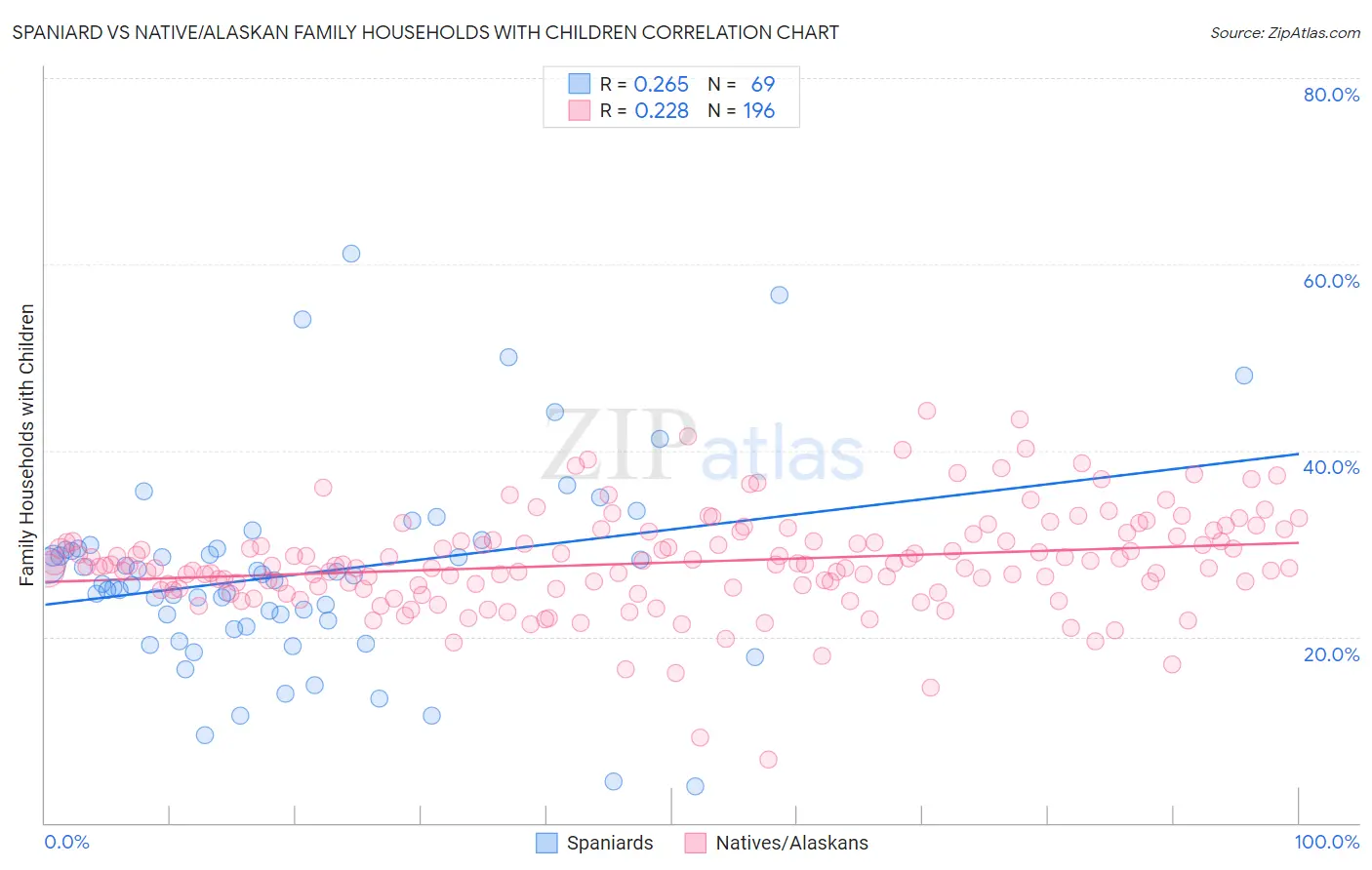 Spaniard vs Native/Alaskan Family Households with Children