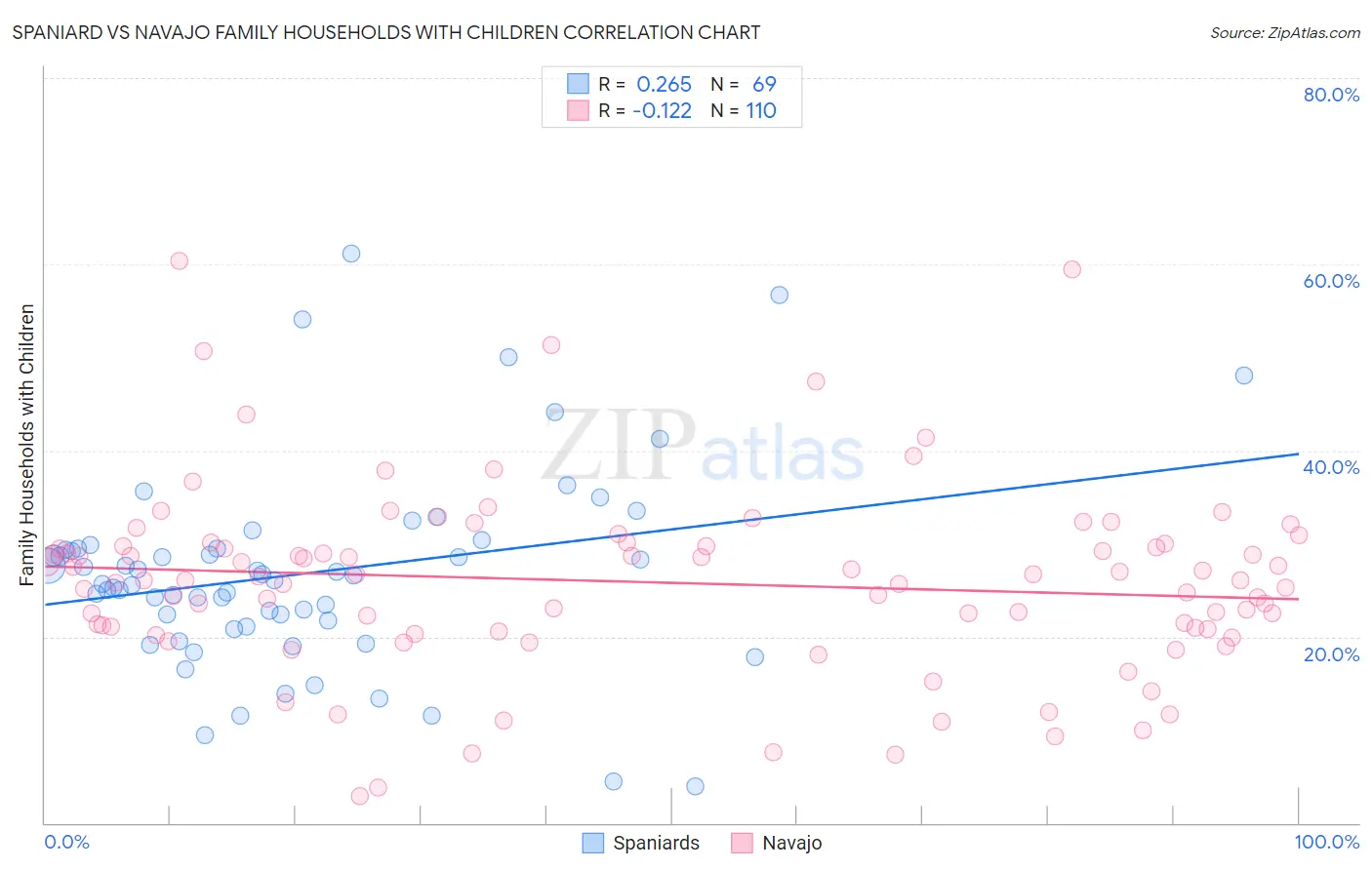 Spaniard vs Navajo Family Households with Children